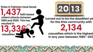 50 سالوں میں پاکستانی شیعہ مسلمانوں پر کتنے حملے ہوئے، تفصیلات منظر عام پرآگئیں