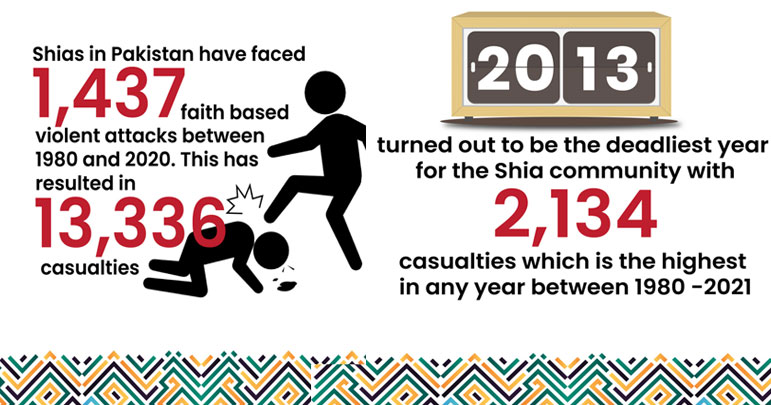 50 سالوں میں پاکستانی شیعہ مسلمانوں پر کتنے حملے ہوئے، تفصیلات منظر عام پرآگئیں